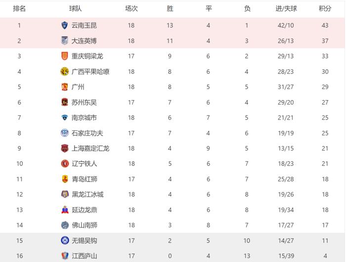 阿尔勒遇上客场惨败，积分榜位置下跌